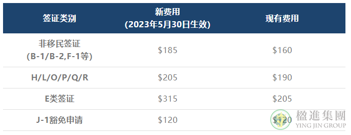 美国部分非移民签证申请费用将从5月30日起上涨