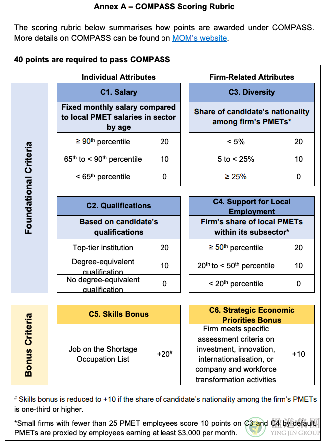 新加坡互补专才评估框架（COMPASS）公布加分细节