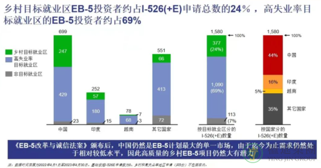美国I-526最新统计数据分析
