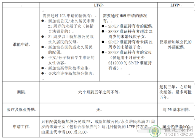 新加坡LTVP与LTVP+有什么区别？