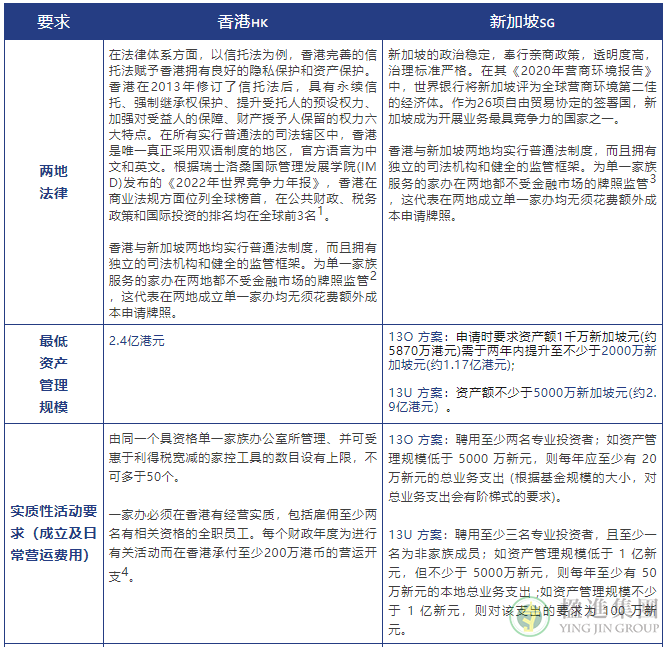 香港家族办公室 VS 新加坡家族办公室：政策优势对比