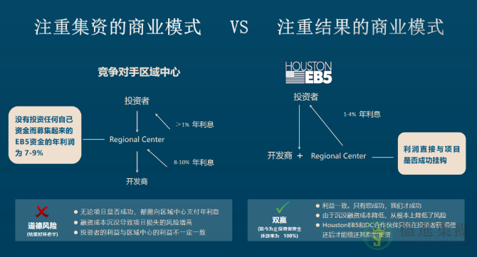 美国EB-5投资移民：沉没融资成本指的是什么？