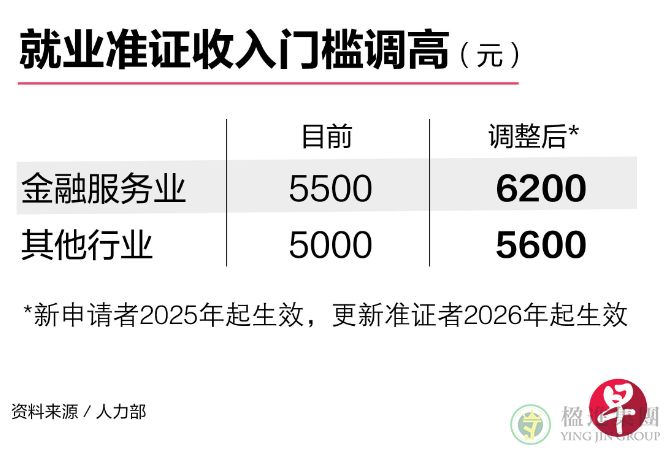 新加坡EP就业准证收入门槛将调至5600元