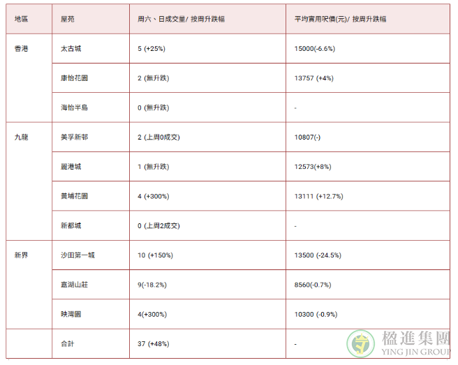 香港十大屋苑周末成交量达37宗交易