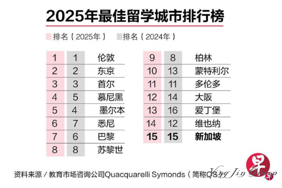 2025年最佳留学城市排行榜，新加坡排第15名