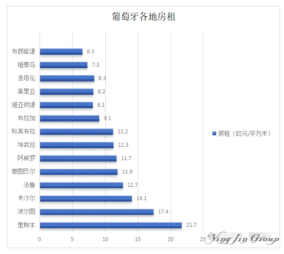 葡萄牙大城市租房成本上涨：里斯本和波尔图领涨