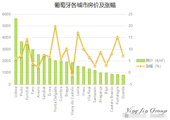 葡萄牙房价持续上涨挑战家庭购房梦