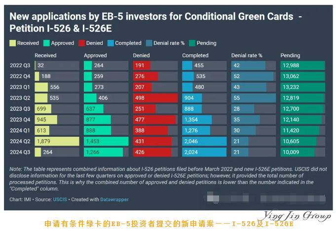2024财年第三季度EB-5申请统计数据公布