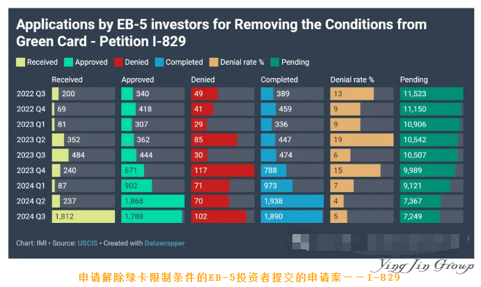 2024财年第三季度EB-5申请统计数据公布