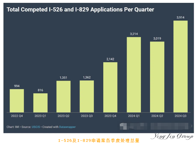 2024财年第三季度EB-5申请统计数据公布