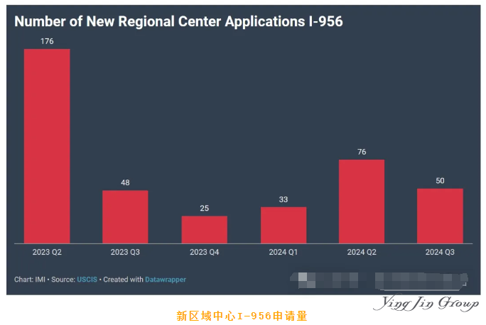 2024财年第三季度EB-5申请统计数据公布
