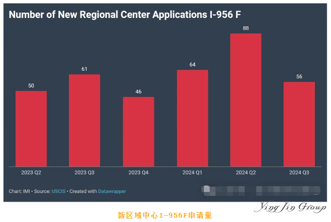 2024财年第三季度EB-5申请统计数据公布