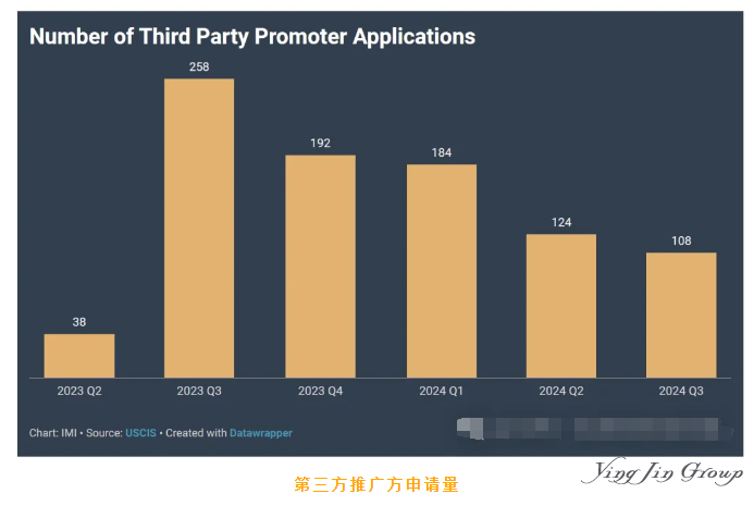 2024财年第三季度EB-5申请统计数据公布