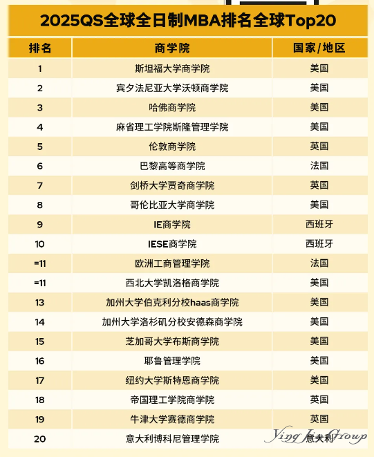 QS发布2025全球全日制MBA及商科硕士排名