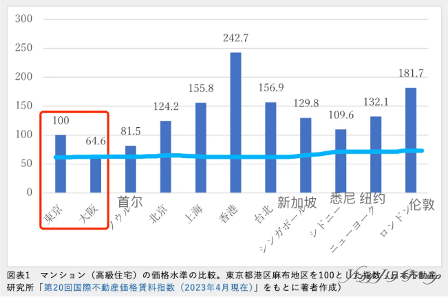 日元贬值下日本房产为何成为海外投资者眼中的香饽饽？