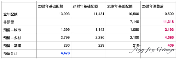截至8月底美国EB-5签证发放数据已更新