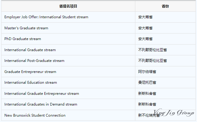 加拿大允许部分工签持有人在加拿大继续学习