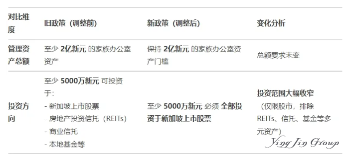 新加坡GIP投资移民再升级，投资类别收窄！