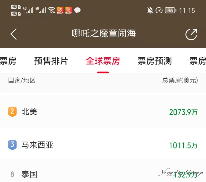 哪吒2泰国爆冷：华人越多，票房越惨？