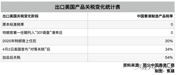 香港，或将成为中美关税的最大赢家！