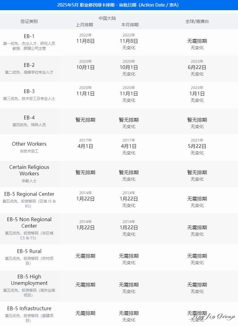 5月美国移民排期：职业移民全停了