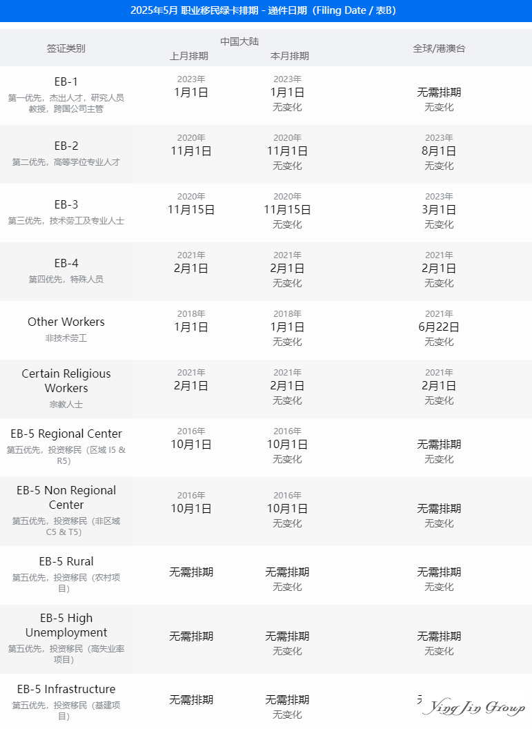 5月美国移民排期：职业移民全停了