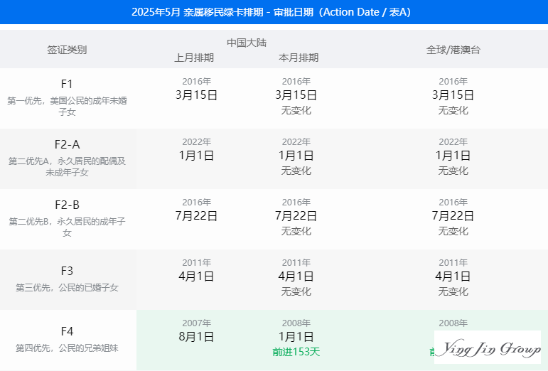 5月美国移民排期：职业移民全停了