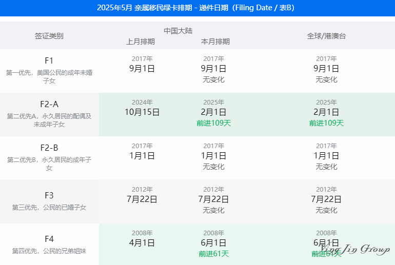 5月美国移民排期：职业移民全停了