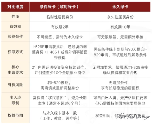 临时绿卡和永久绿卡，到底哪里不一样？