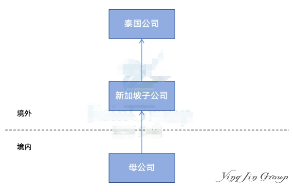 ODI备案境外公司设立与并购增资全解析