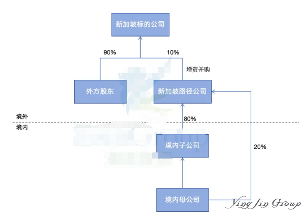 ODI备案境外公司设立与并购增资全解析