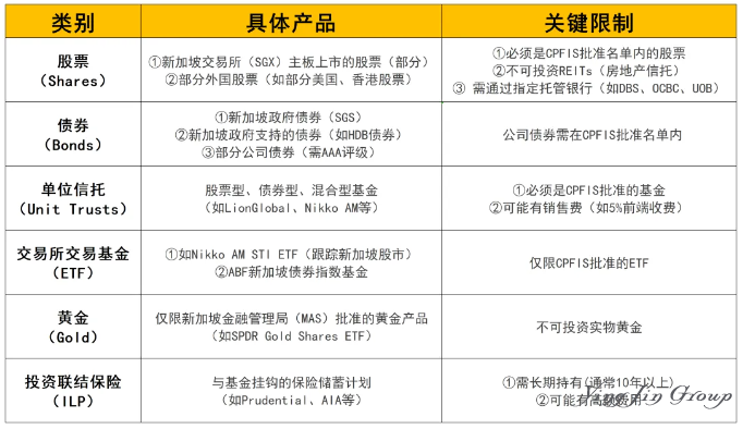新加坡CPF利率计算揭秘