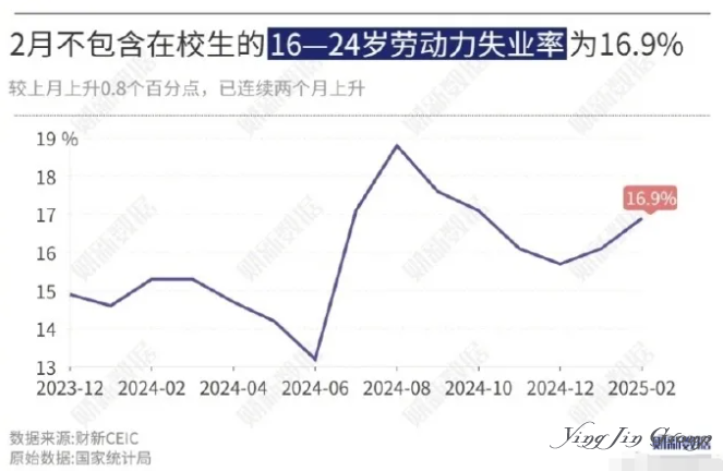 上海失业到底有多严重？青年失业率高达16.9%！人才都流向了哪里？