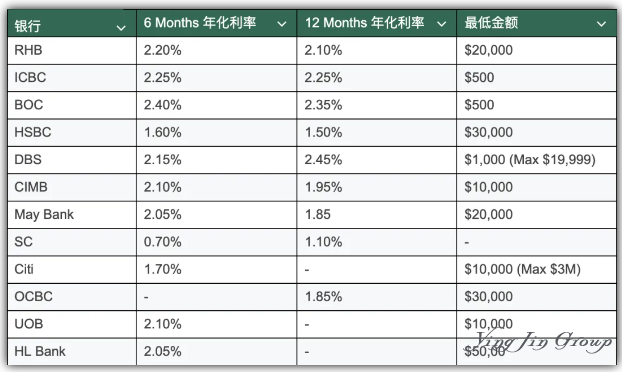 新加坡各银行存款利率盘点