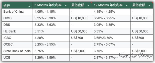 新加坡各银行存款利率盘点
