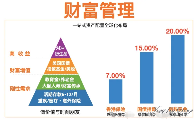 追求10-15%年化收益探索香港保险与海外资产配置之道