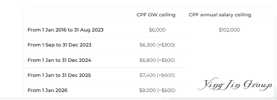 新加坡CPF公积金薪资门槛及最新缴纳比例