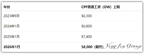 新加坡CPF公积金薪资门槛及最新缴纳比例