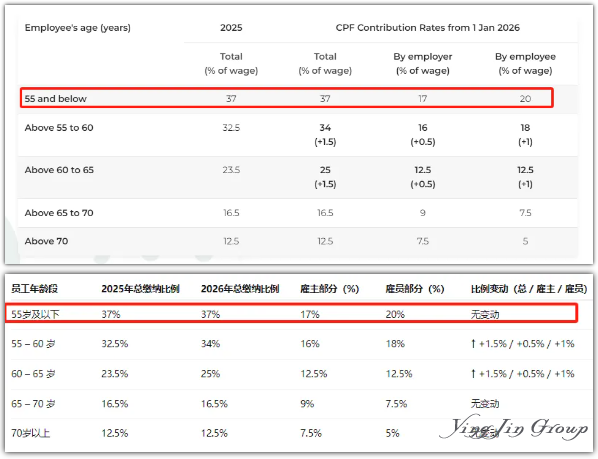 新加坡CPF公积金薪资门槛及最新缴纳比例