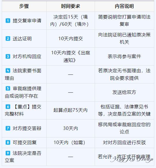 加拿大移民司法复审申请时限增至75天
