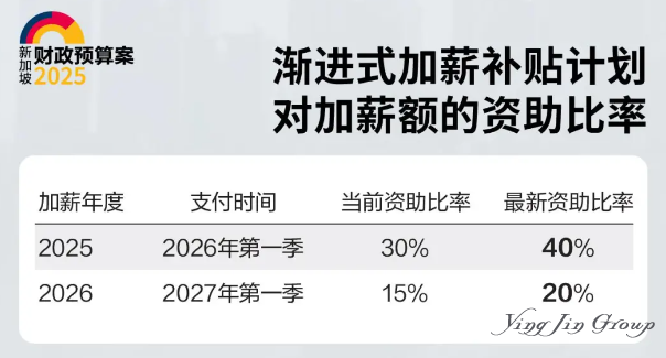 2025年新加坡推出50%公司税回扣优惠政策