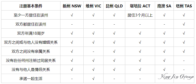 澳大利亚各州同居者证申请攻略，助力成为合法情侣