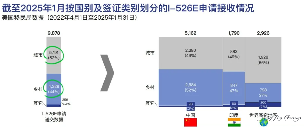 美国I-526E递交数据：乡村项目仍是最佳选择
