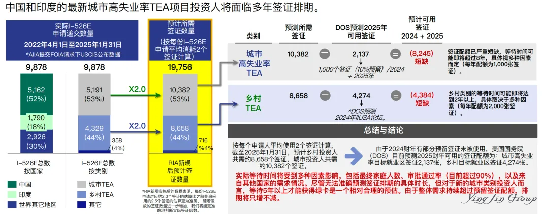 美国I-526E递交数据：乡村项目仍是最佳选择