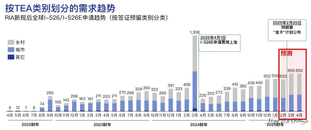 美国I-526E递交数据：乡村项目仍是最佳选择