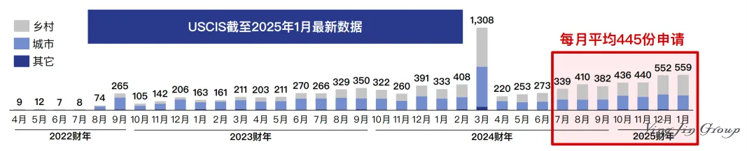 美国I-526E递交数据：乡村项目仍是最佳选择