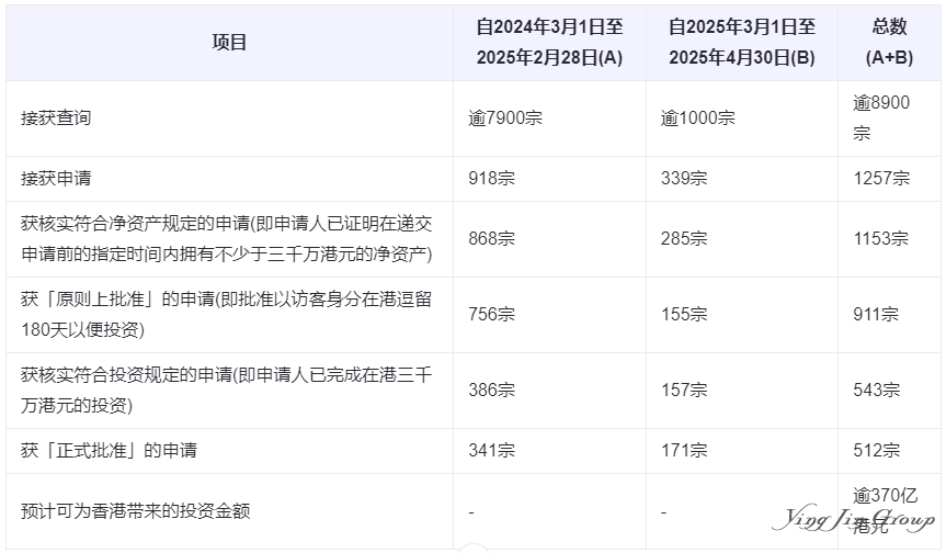申请量暴增440%！香港投资移民最新数据公布