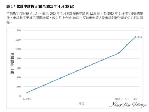 申请量暴增440%！香港投资移民最新数据公布