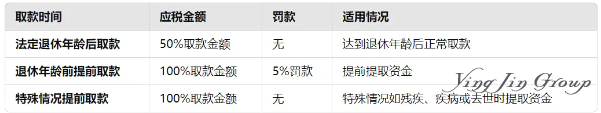 新加坡SRS（Supplementary Retirement Scheme）简介