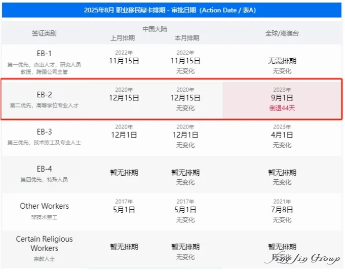 8月排期解读：EB2/3配额下月耗尽，9月排期或迎大幅倒退！